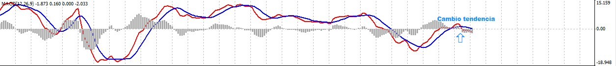 MACD